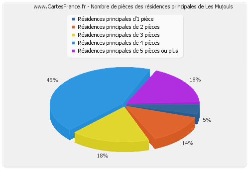 Nombre de pièces des résidences principales de Les Mujouls